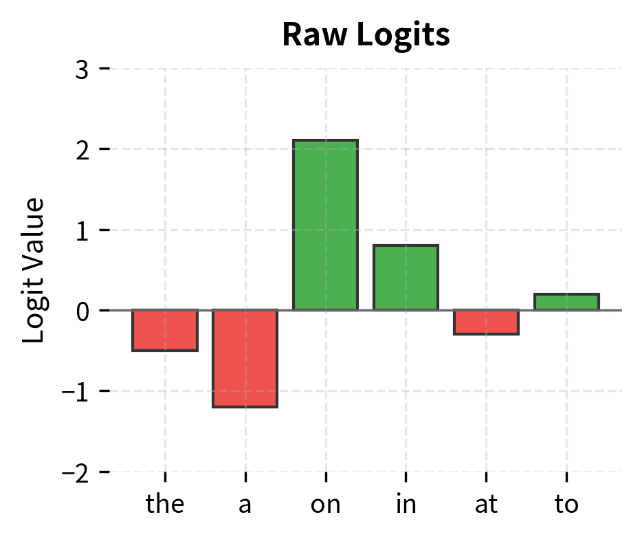 Raw logits can be any real number. Negative logits (red) indicate less likely tokens, while positive logits (green) indicate more likely ones. The token 'on' has the highest logit at 2.1.