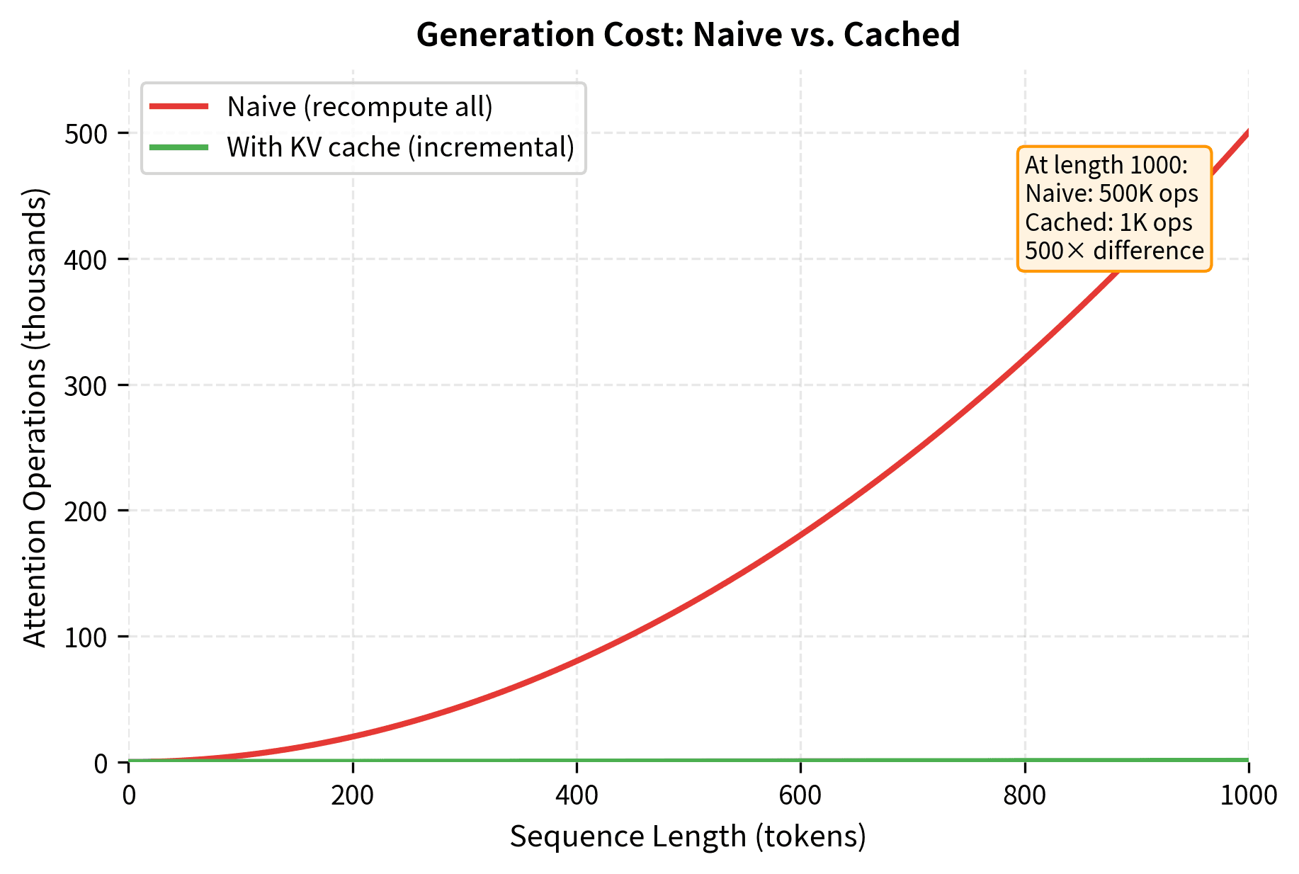 Line plot showing quadratic growth of attention operations with sequence length for naive generation.