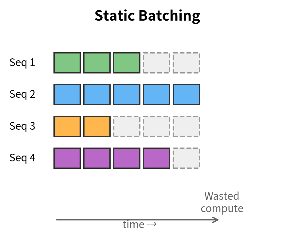 Static batching: All sequences wait for the longest one to complete. Dashed boxes show wasted compute from padding shorter sequences.