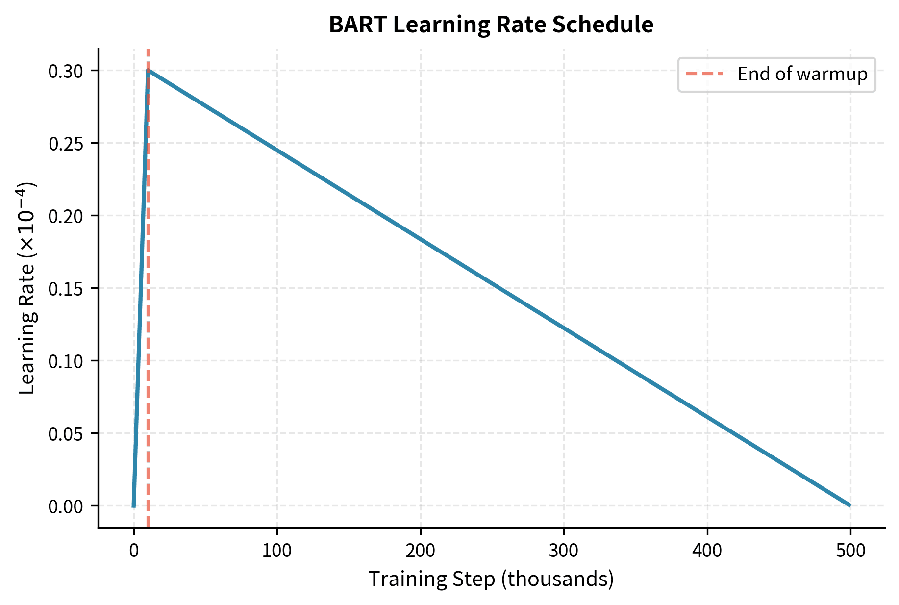 Line plot showing learning rate increasing linearly then decreasing linearly over training steps.