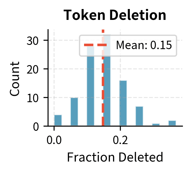 Histogram showing distribution of deleted token fractions.