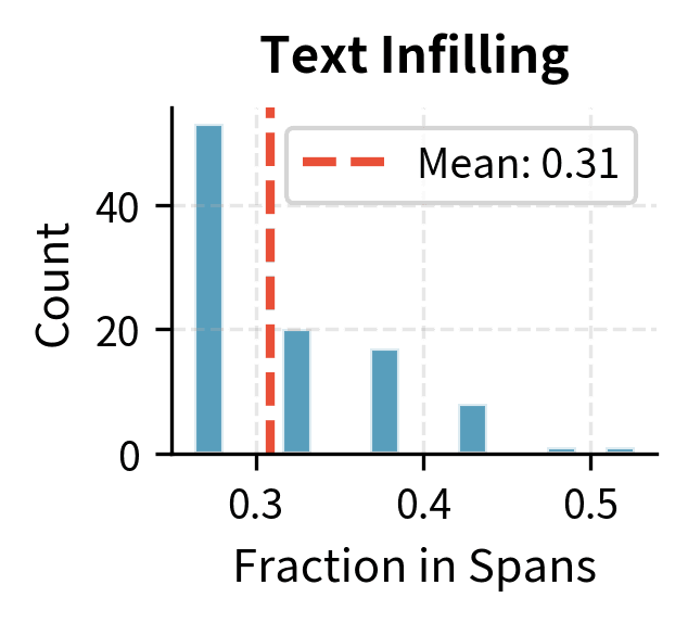 Histogram showing distribution of tokens in corrupted spans.