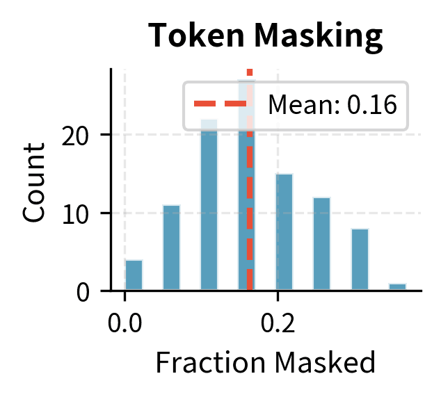 Histogram showing distribution of masked token fractions.