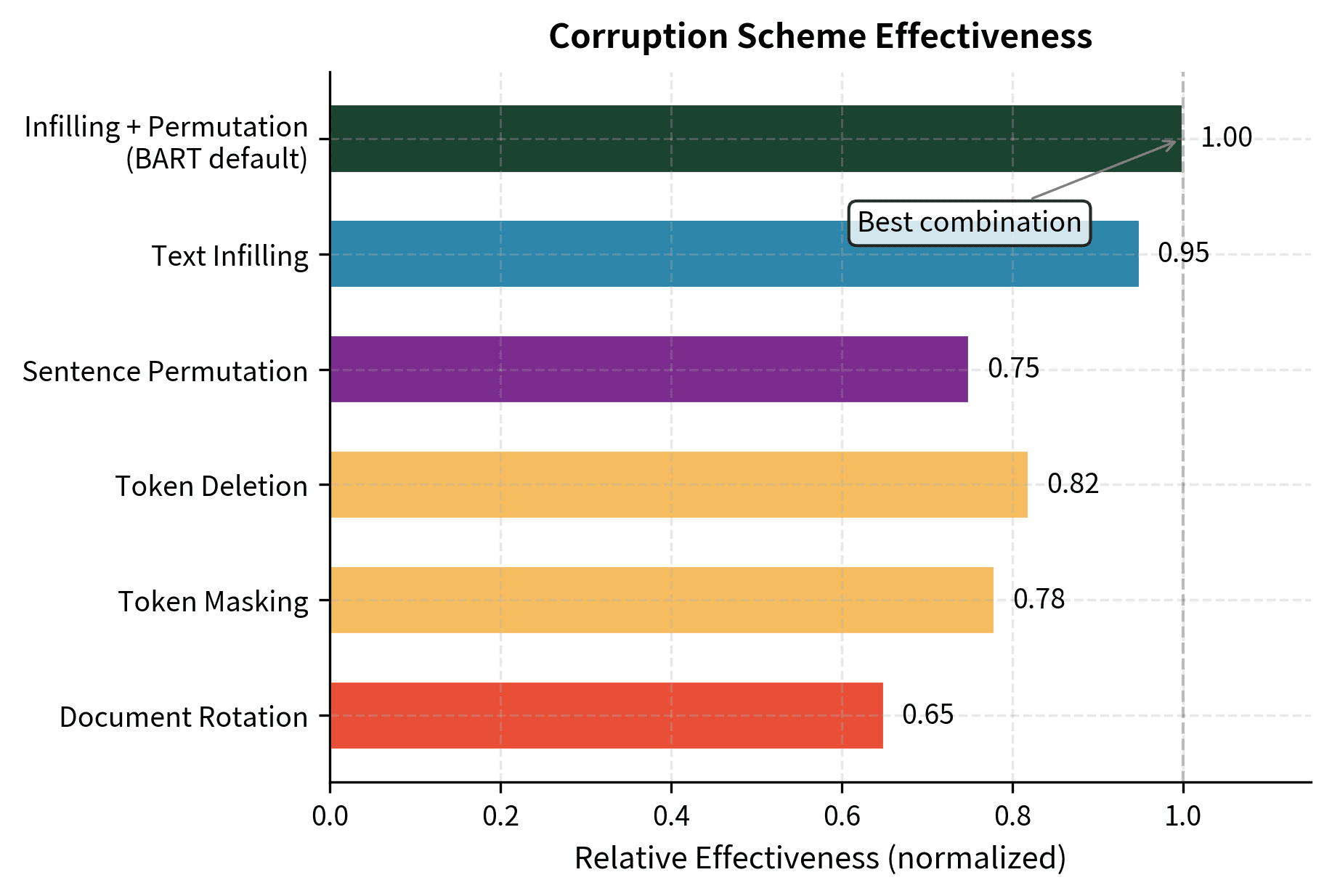 Horizontal bar chart showing relative effectiveness scores for different corruption schemes and their combinations.