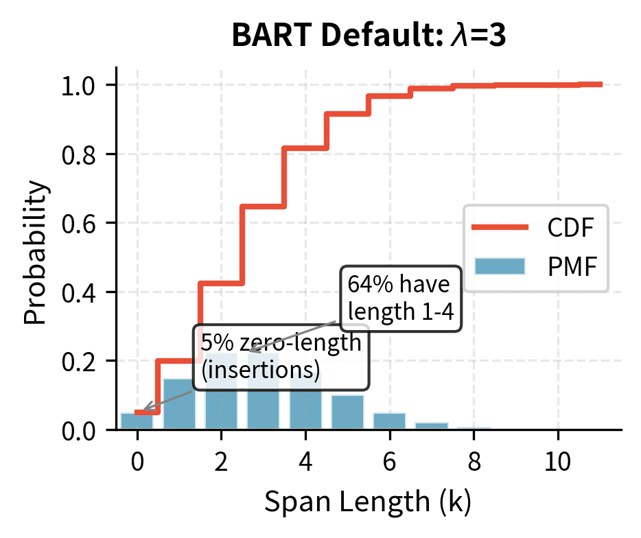 Bar chart with PMF and line for CDF at lambda=3.
