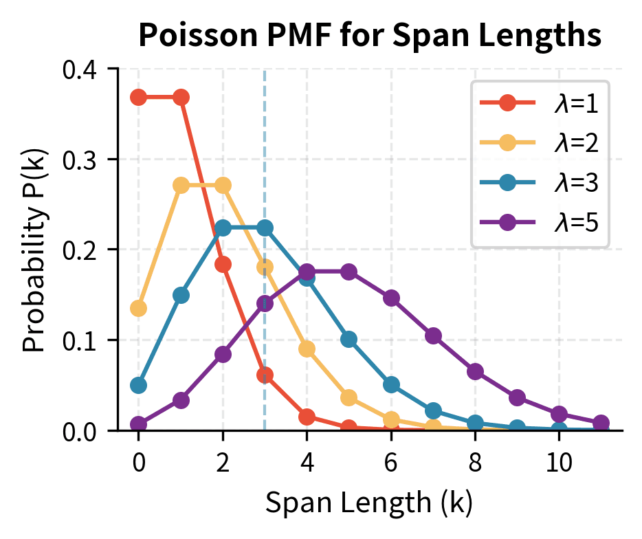 Line plot showing Poisson probability mass functions for lambda values 1, 2, 3, and 5.