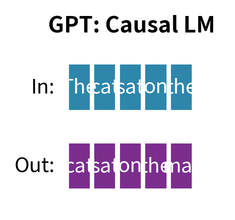 GPT input-output diagram showing shifted causal prediction.