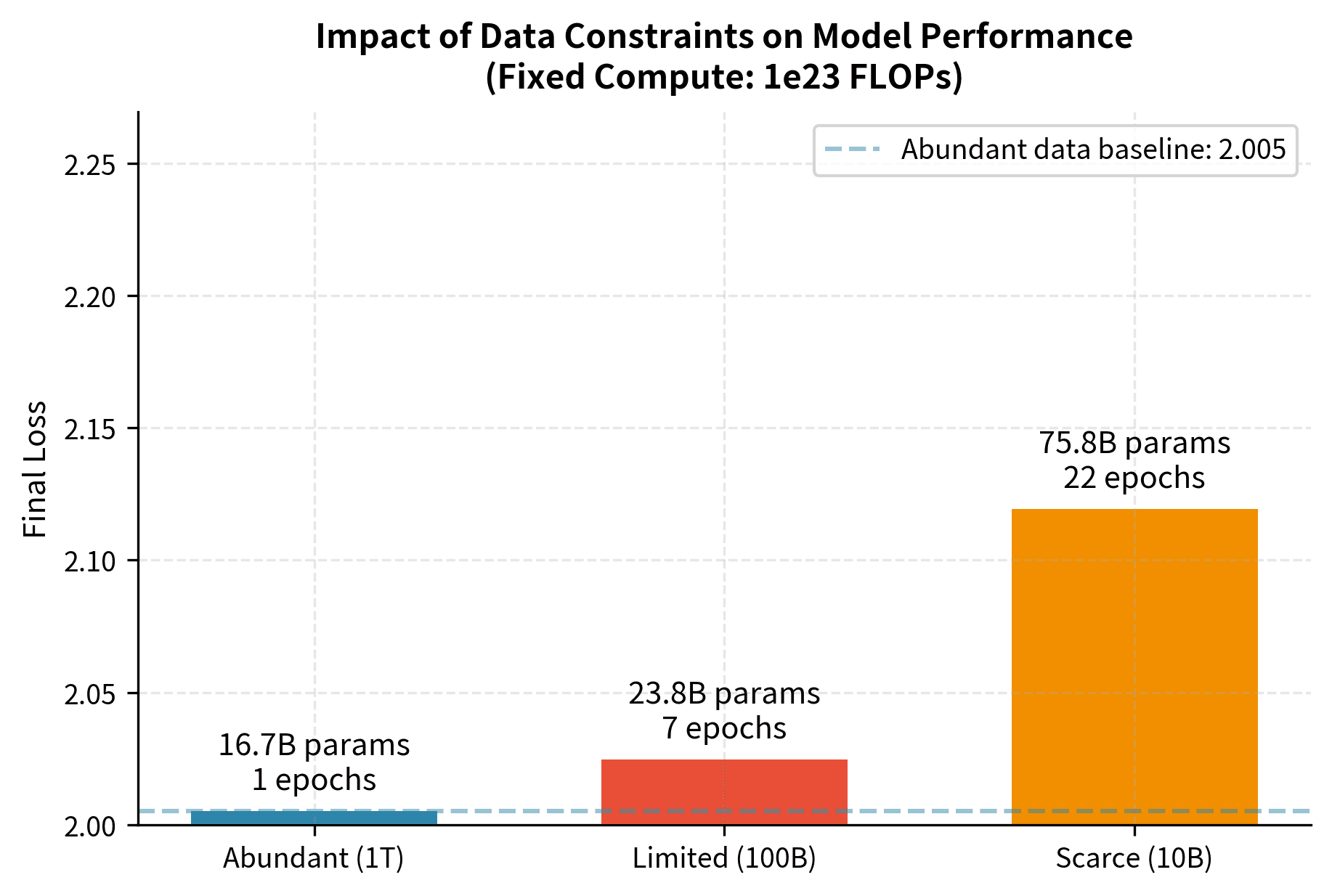 Bar chart comparing achievable loss across three data availability scenarios.