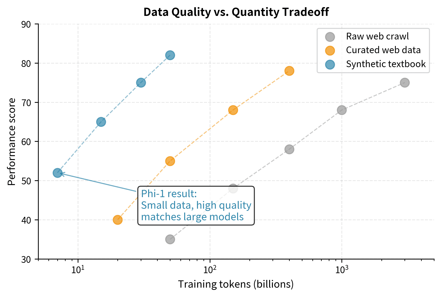 Scatter plot showing model performance vs training tokens, with high-quality data achieving better results with fewer tokens.