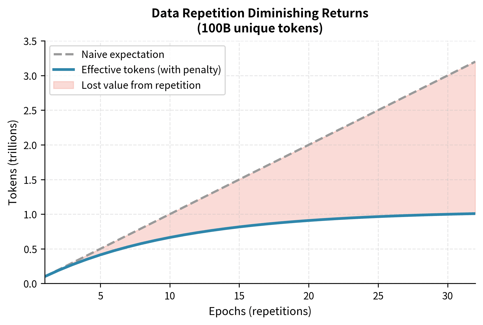 Line plot showing effective tokens flattening as epochs increase, diverging from linear expectation.
