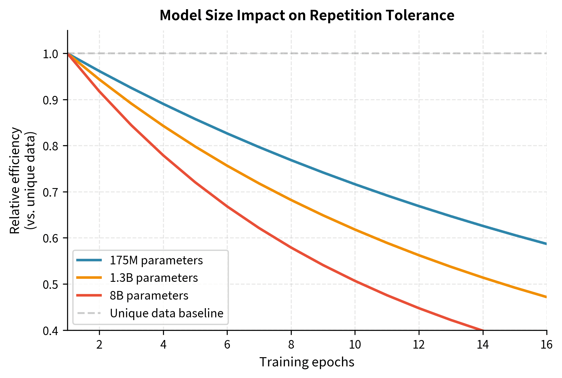 Line plot showing three curves for different model sizes, with larger models showing steeper performance degradation as epochs increase.