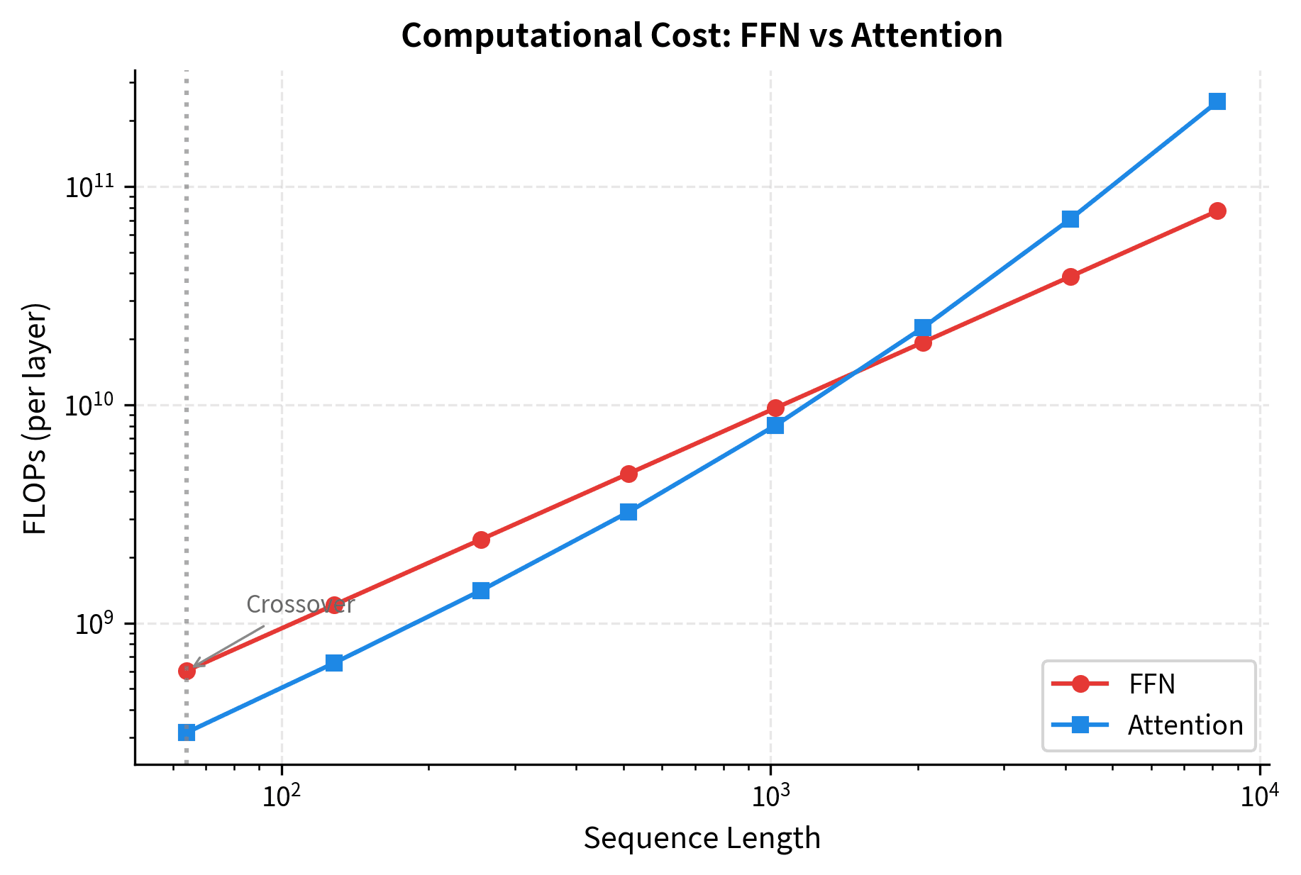 Line plot showing FFN FLOPs as a straight line and attention FLOPs as a curve that crosses over and grows faster at longer sequences.