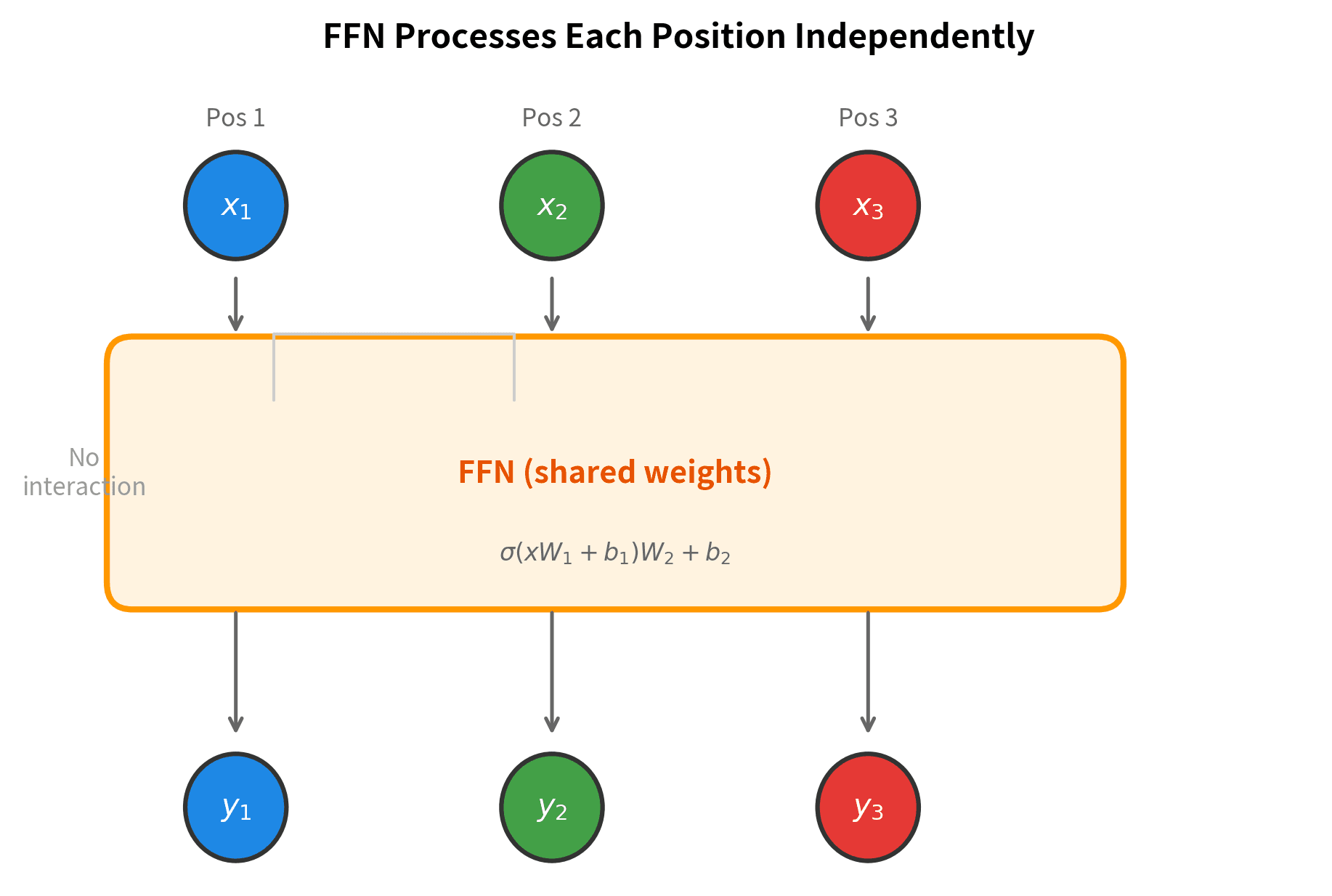 Diagram showing three input positions being processed independently through the same FFN to produce three output positions.