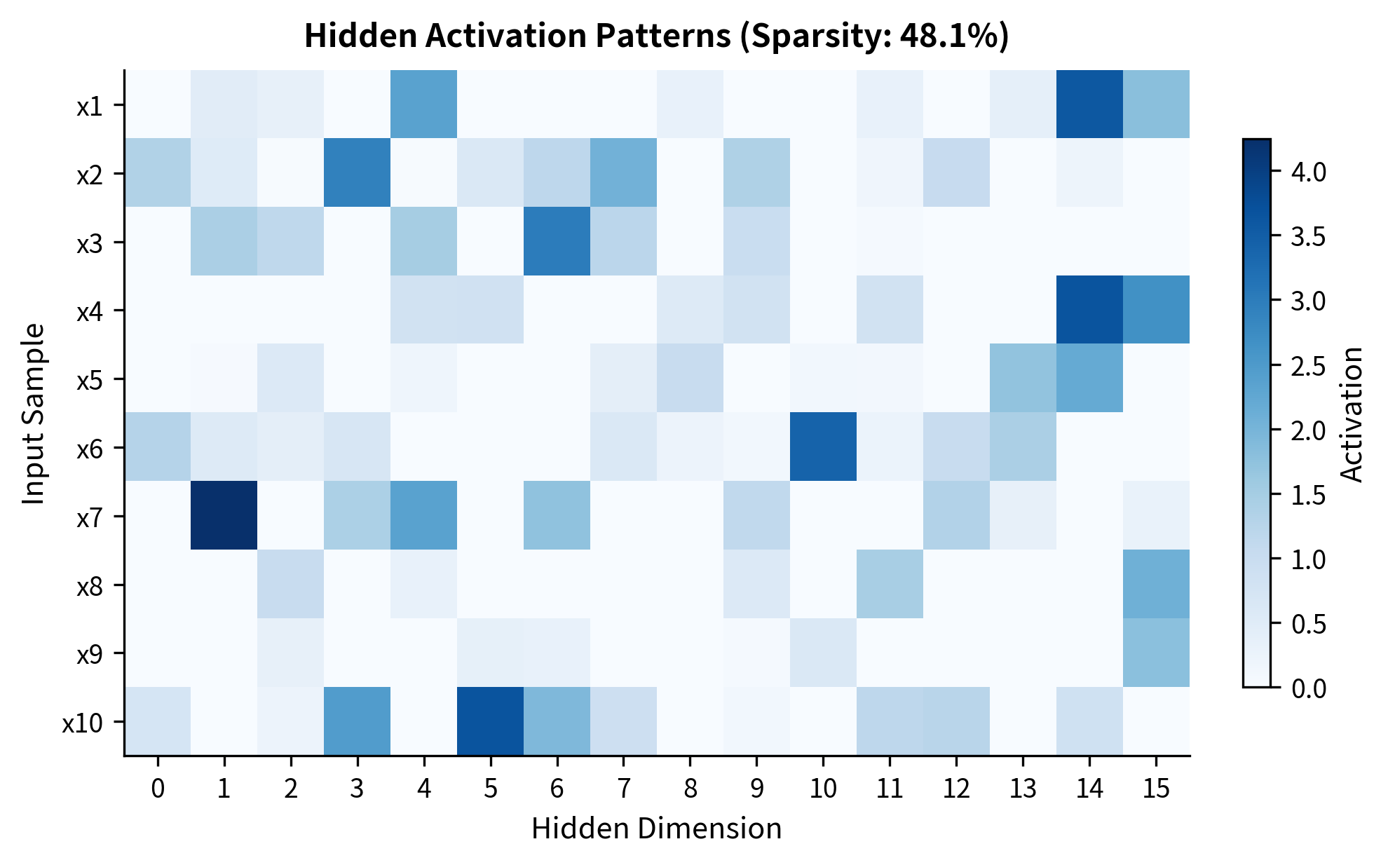 Heatmap showing hidden activations across inputs and dimensions, with many zero values demonstrating sparsity.
