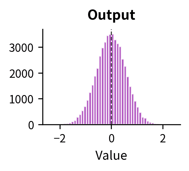 Histogram of output values showing distribution around zero.