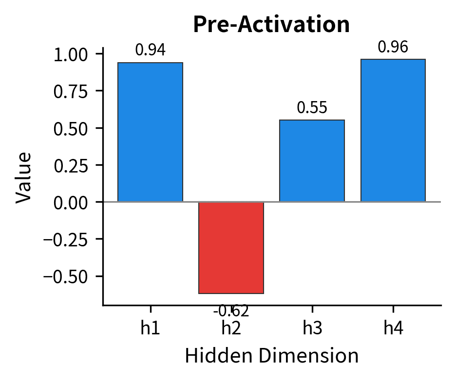 Bar chart showing pre-activation values with some negative (red) and some positive (blue).
