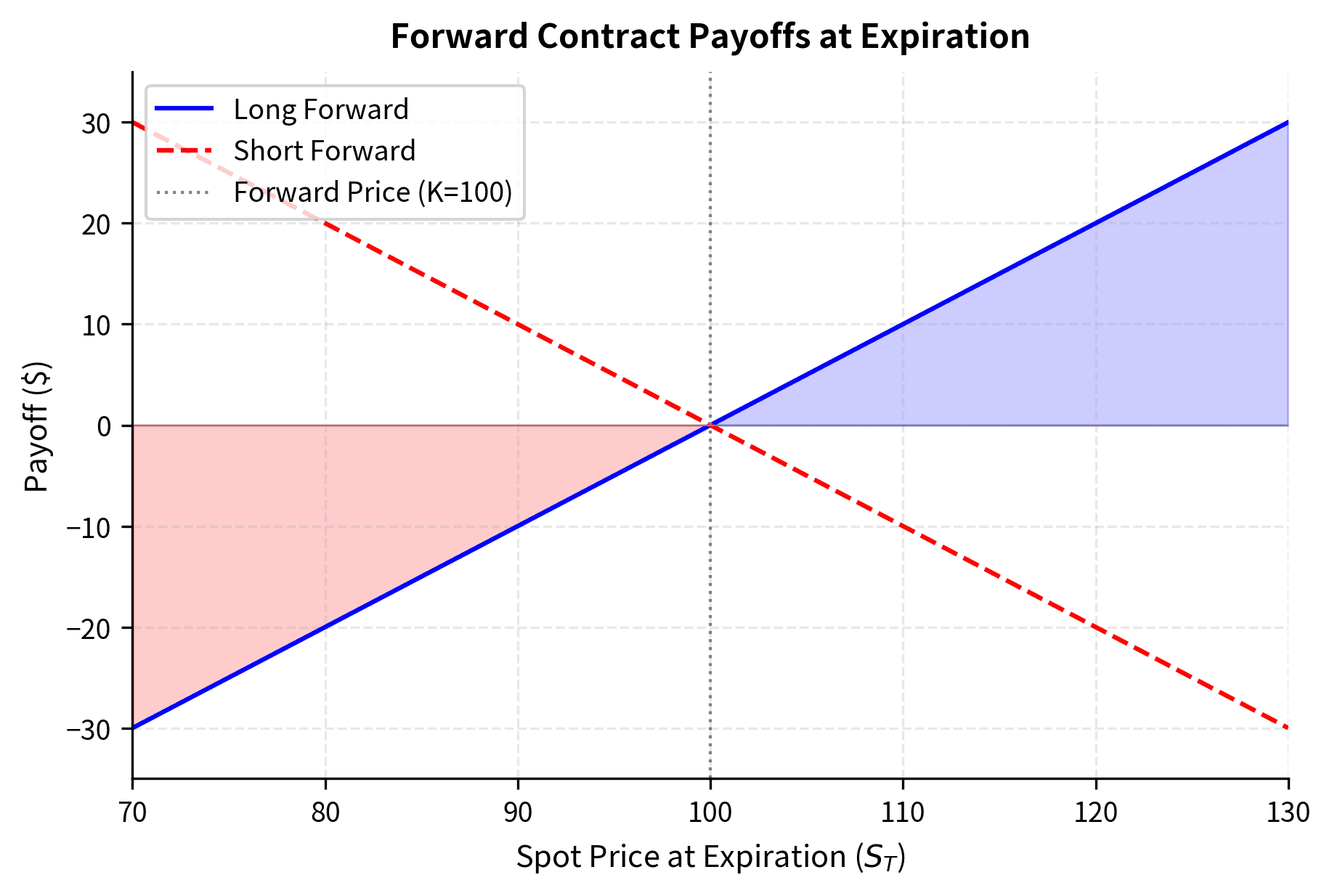 Line chart showing linear payoff diagrams crossing at the forward price of 100.