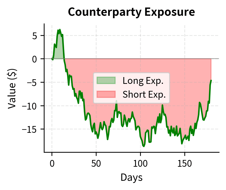 Area chart showing contract value swinging between positive (long exposure) and negative (short exposure).
