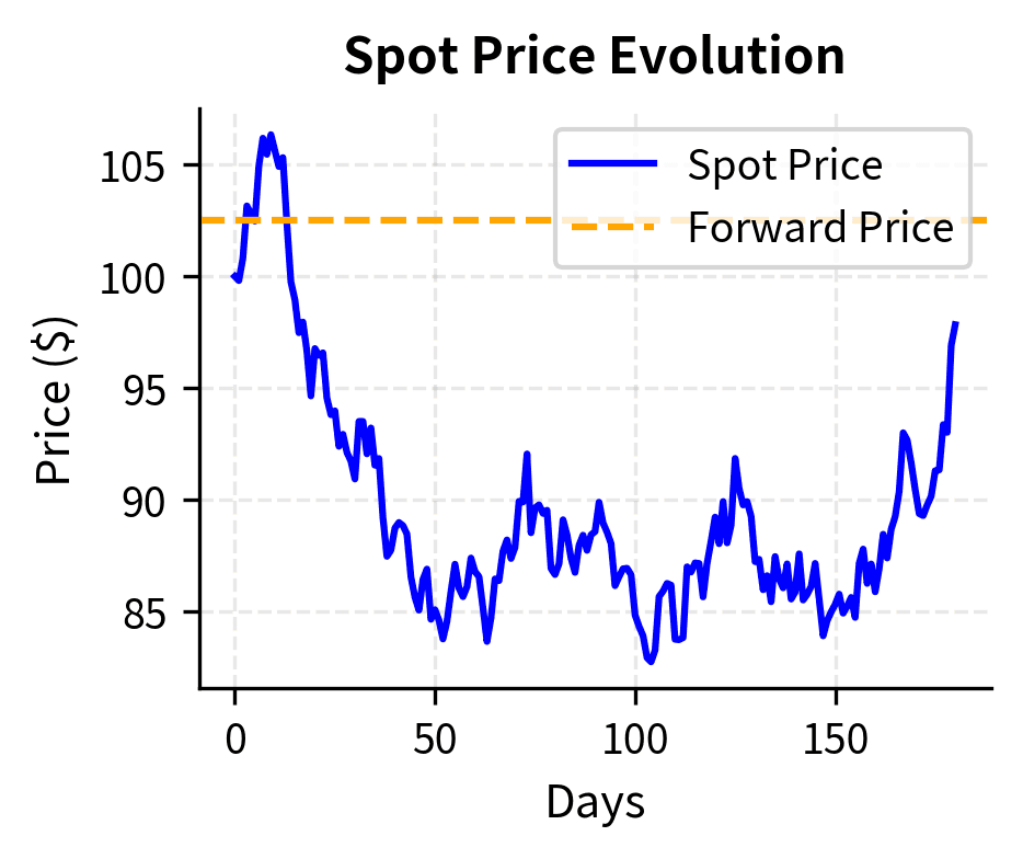Line chart showing spot price fluctuating around the forward price over time.