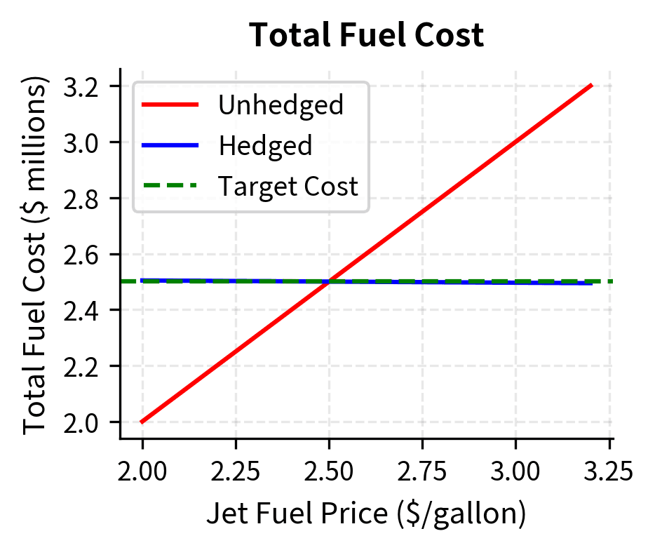 Line chart showing total fuel cost for hedged vs unhedged positions.