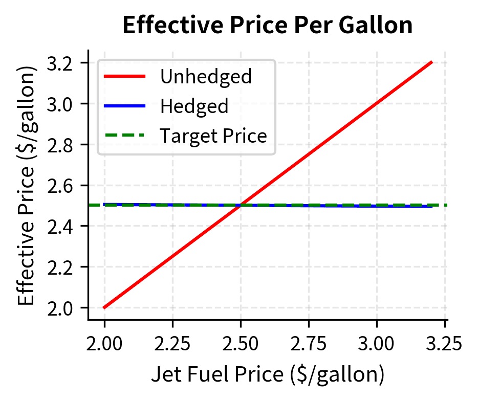 Line chart showing effective price per gallon for hedged vs unhedged positions.