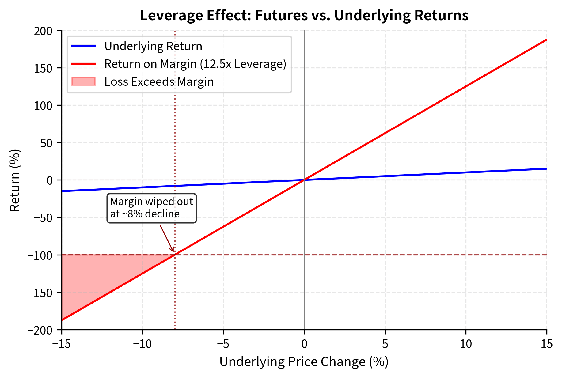 Line chart showing leveraged returns versus underlying returns, with the leveraged return line having a much steeper slope.