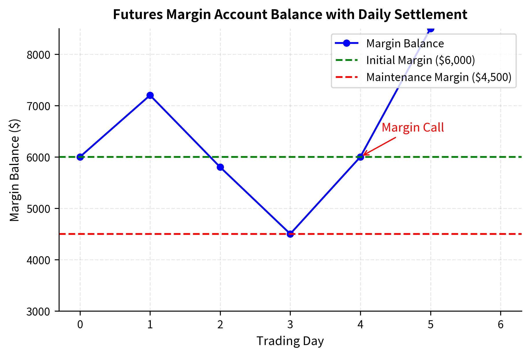 Line chart showing margin balance fluctuating with a margin call event on day 4.