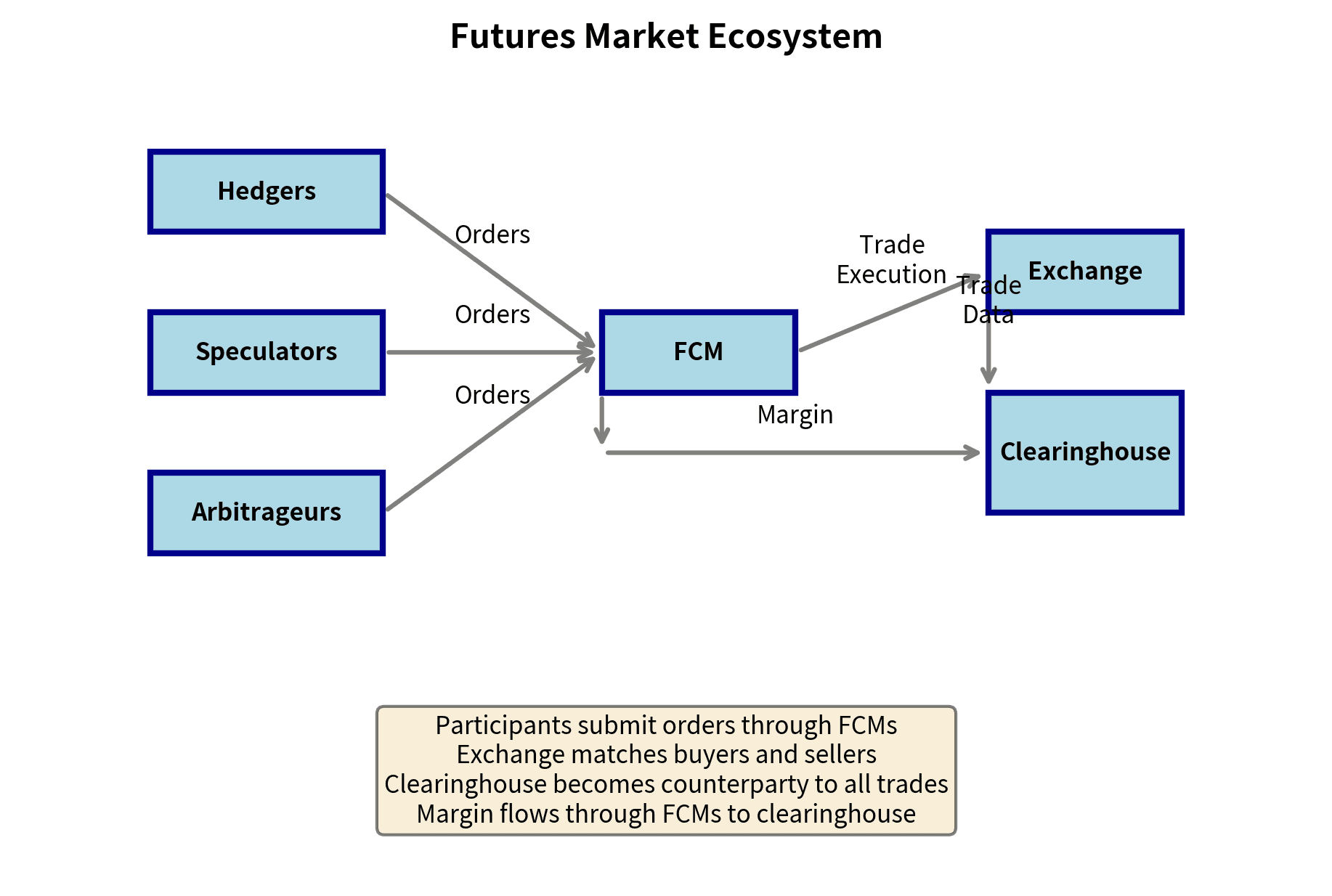 Flowchart diagram showing connections between traders, FCMs, exchange, and clearinghouse.