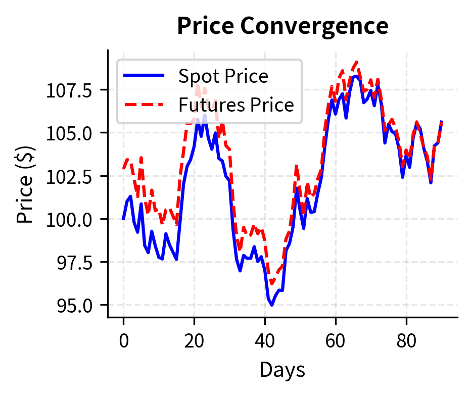 Line chart showing futures price starting above spot price and converging to meet it.