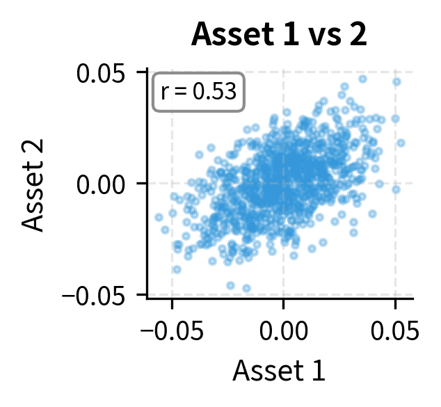 Scatter plot of Asset 1 vs Asset 2 returns showing positive correlation.