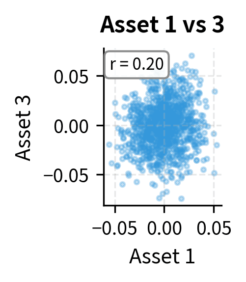 Scatter plot of Asset 1 vs Asset 3 returns showing moderate correlation.