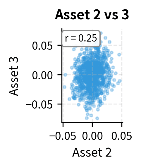 Scatter plot of Asset 2 vs Asset 3 returns showing moderate correlation.