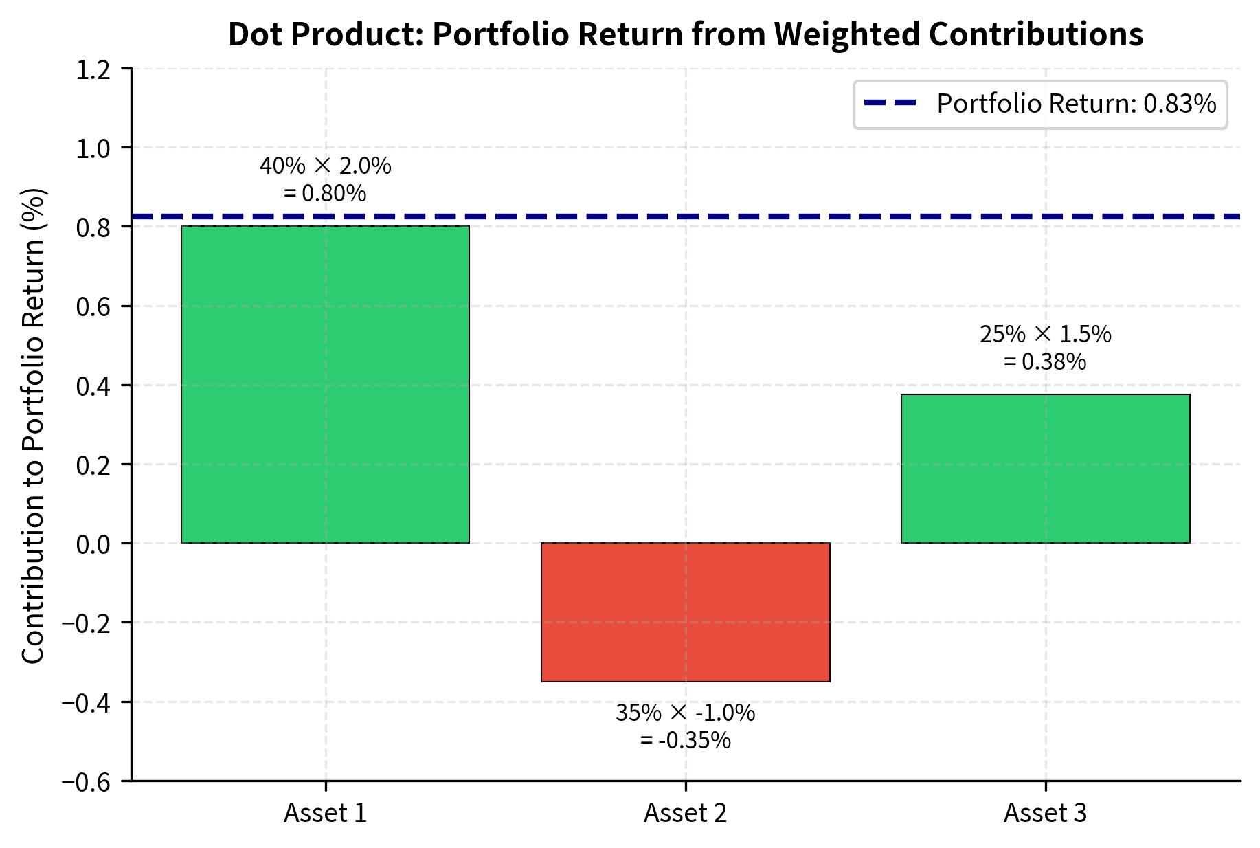 Portfolio return as the sum of weighted asset contributions. Each bar shows how much each asset contributes to the total portfolio return based on its weight and individual return.