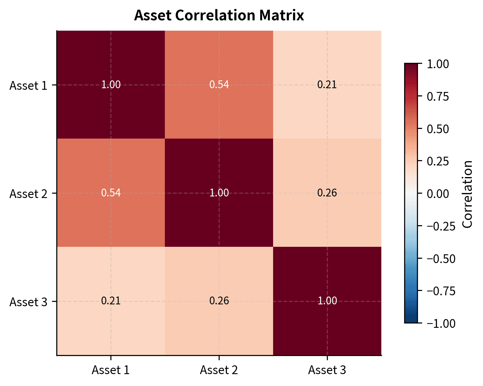 Correlation matrix heatmap showing pairwise relationships between assets. Darker colors indicate stronger positive correlations, revealing how assets tend to move together.