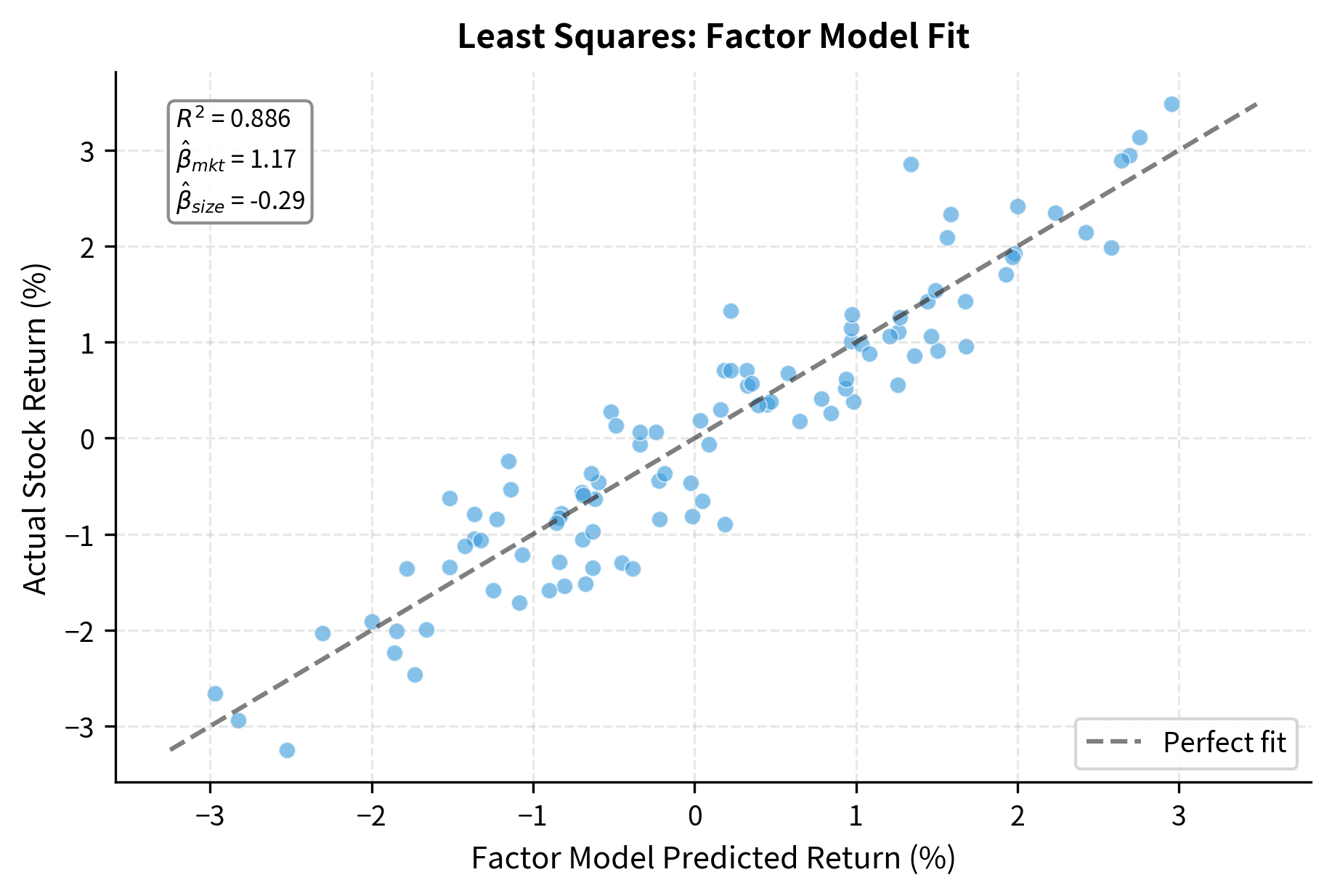 Least squares factor estimation showing the relationship between actual stock returns and factor-predicted returns. Points close to the diagonal line indicate accurate predictions from the estimated factor model.
