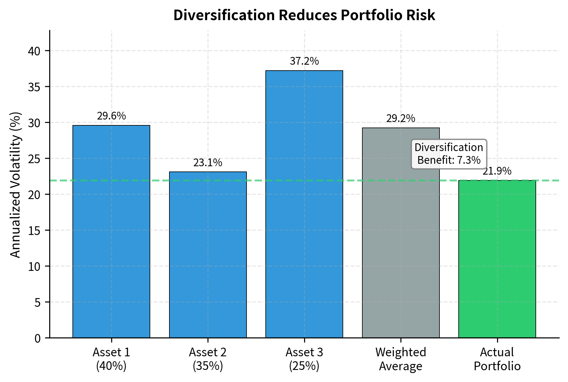 Diversification benefit illustrated by comparing individual asset volatilities with portfolio volatility. The portfolio achieves lower volatility than the weighted average of individual volatilities due to imperfect correlation between assets.