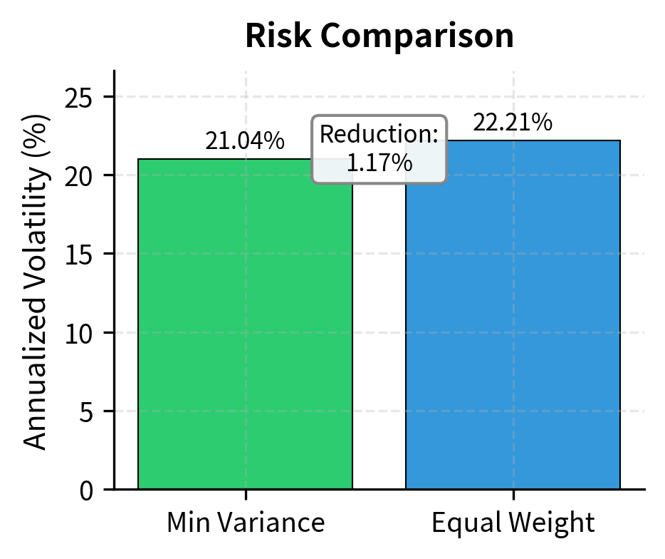 Annualized volatility comparison showing the risk reduction from optimization.