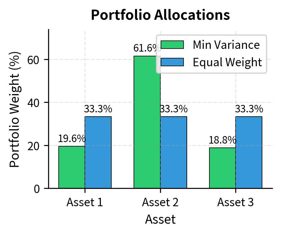 Portfolio weight allocations comparing minimum variance and equal-weight strategies.