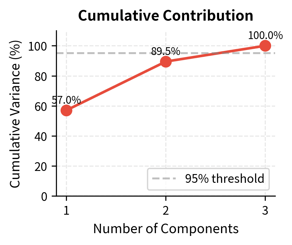 Cumulative variance explained as components are added. Two components explain nearly all variance in this three-asset example.