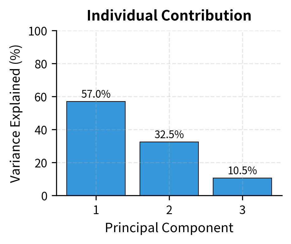 Individual variance contribution by each principal component. The first component captures the majority of total variance.