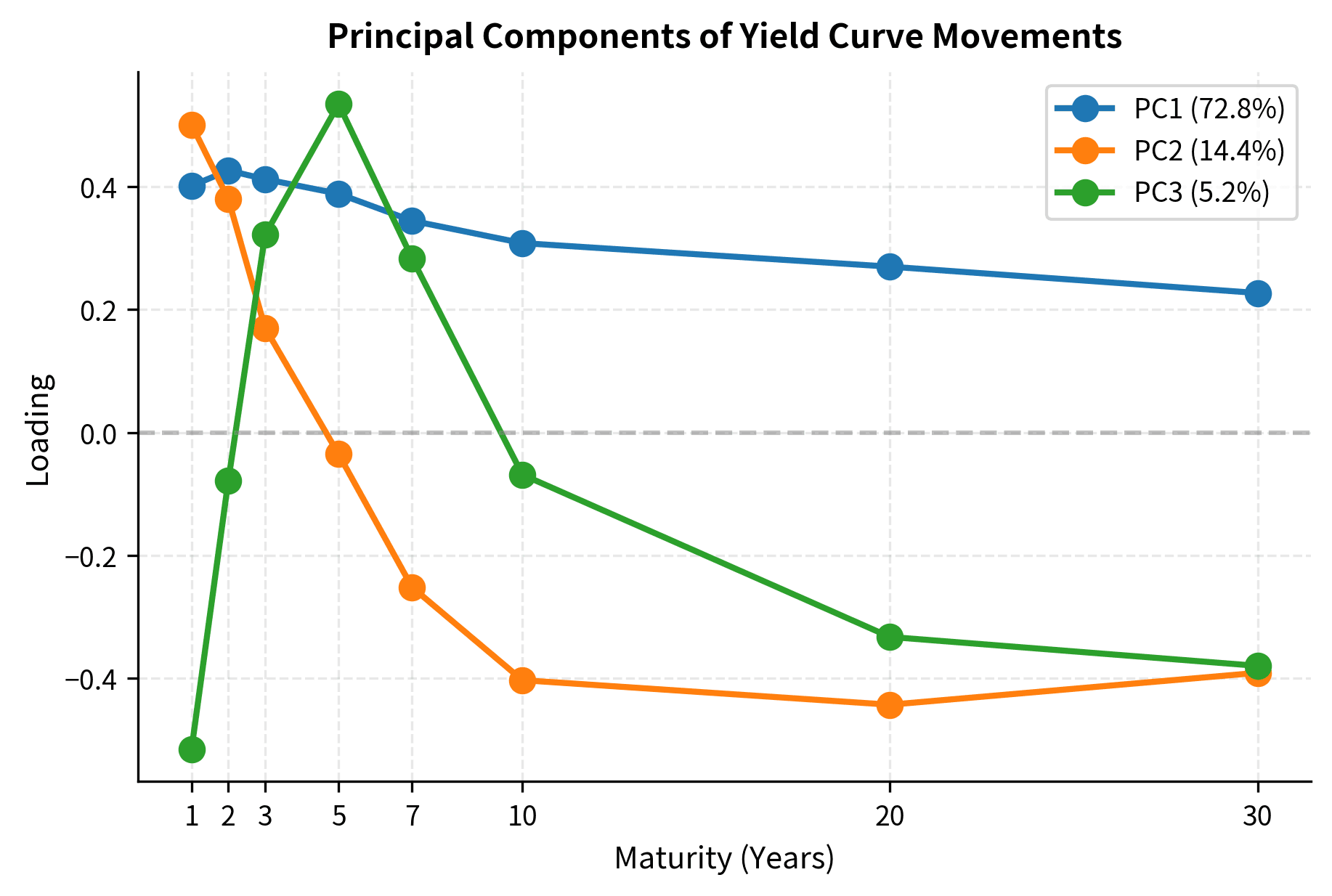 Principal component loadings showing how each PC relates to the original assets. PC1 has same-sign loadings (market factor), while PC2 and PC3 capture relative value relationships between assets.