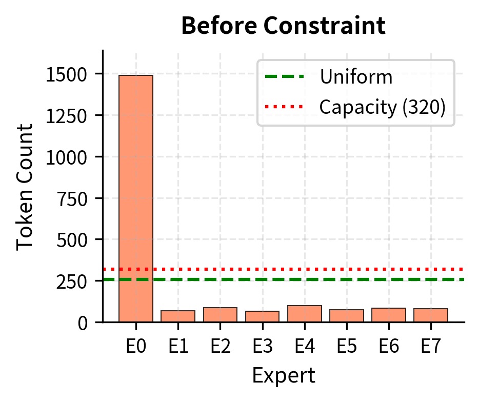 Comparison of token distributions with and without capacity constraints. Left: Unconstrained routing allows Expert 0 to exceed fair share (green line). Right: Enforcing a capacity limit (red dotted line) redistributes or drops excess tokens, truncating the peak load to maintain computational balance.