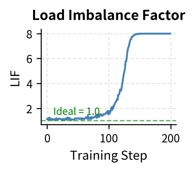 Comparison of three load balance metrics during expert collapse. The Load Imbalance Factor (left) and Coefficient of Variation (center) increase as imbalance worsens, while Normalized Entropy (right) decreases, illustrating how different metrics capture the same degradation in routing quality.