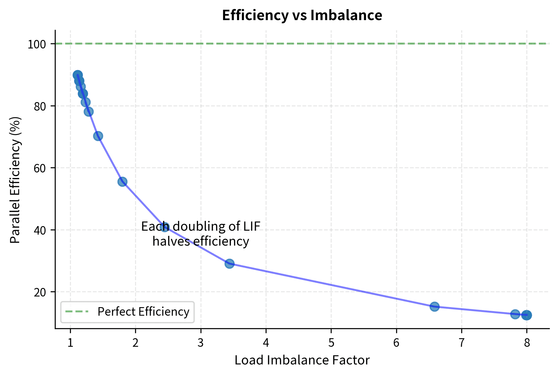 Scatter plot showing parallel efficiency declining from 100% to below 20% as load imbalance factor increases.