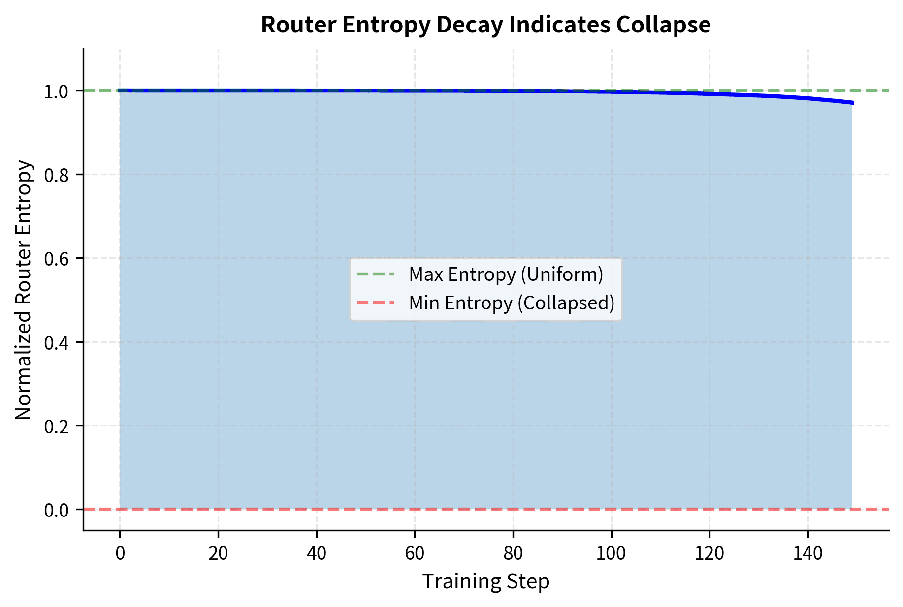 Line plot showing normalized entropy declining from 1.0 toward 0 over 150 training steps.