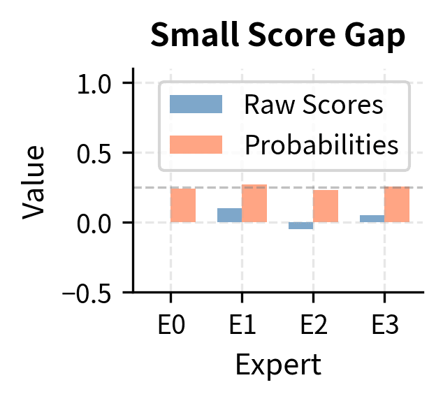 Impact of softmax sharpening on routing probabilities. Small differences in raw scores (blue) are amplified into large differences in probabilities (orange), demonstrating how the exponential function accelerates expert collapse as score gaps widen.