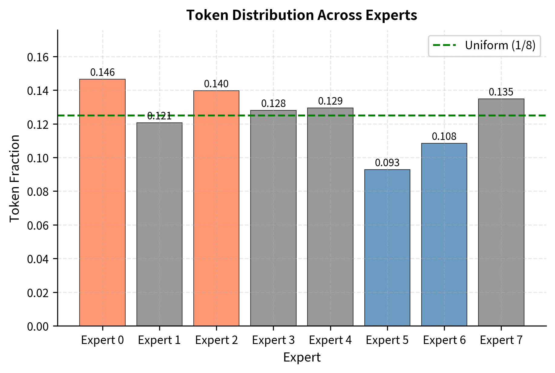 Token distribution across 8 experts with randomly initialized gating weights. Even before training, random initialization creates uneven token assignment, establishing initial biases that can be amplified by feedback loops.