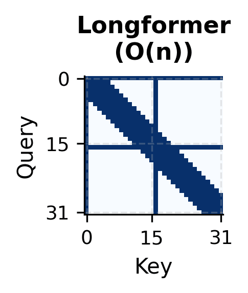 Heatmap showing Longformer attention with diagonal band plus vertical and horizontal stripes for global tokens.