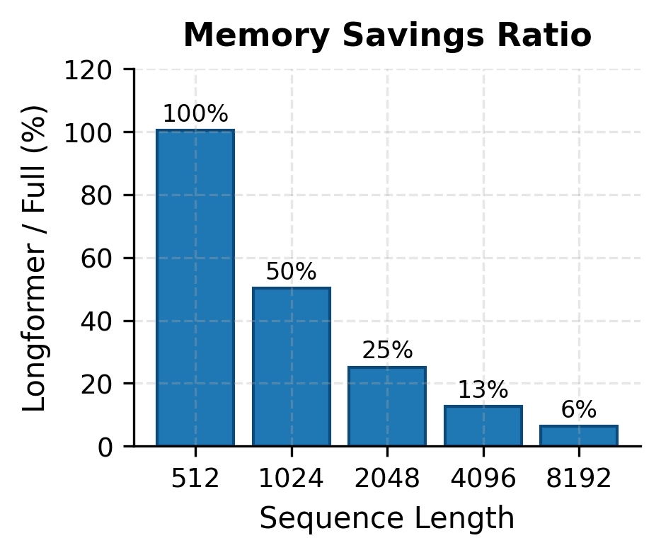 Bar chart showing Longformer memory as percentage of full attention at each sequence length.