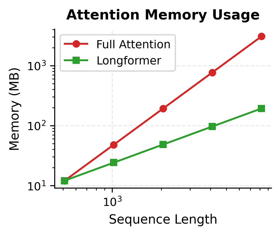 Log-log line plot comparing memory usage of full attention versus Longformer.